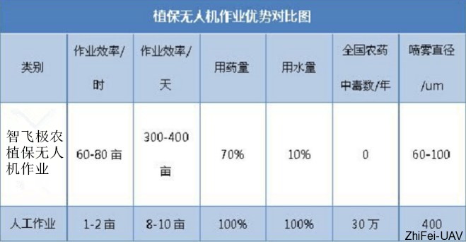 1511834855409987.png 植保無(wú)人機(jī)作業(yè)優(yōu)勢(shì)對(duì)比圖.png